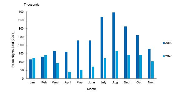 Bar graph showing decline in accommodations room nights sold from January- November 2020 compared with the same period in 2019.