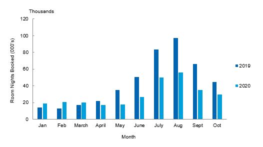 Bar graph comparing sharing economy room nights booked in January - November 2020 with the same period in 2019