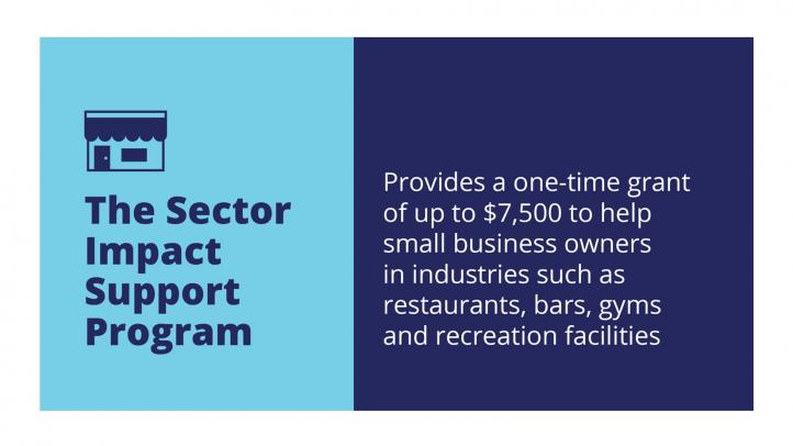 The Sector Impact Support Program Provides a one-time grant of up to $7,500 to help small businesses in industries such as restaurants, bars, gyms and recreation facilities.